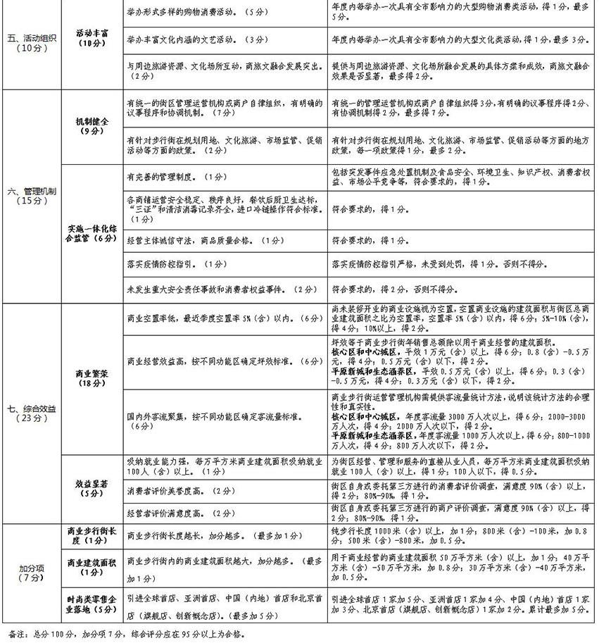 北京市商業步行街高品質發展評價指標體系（試行））