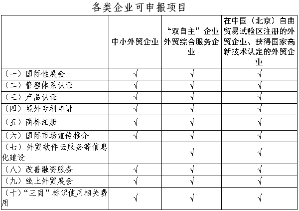 各類企業可申報項目