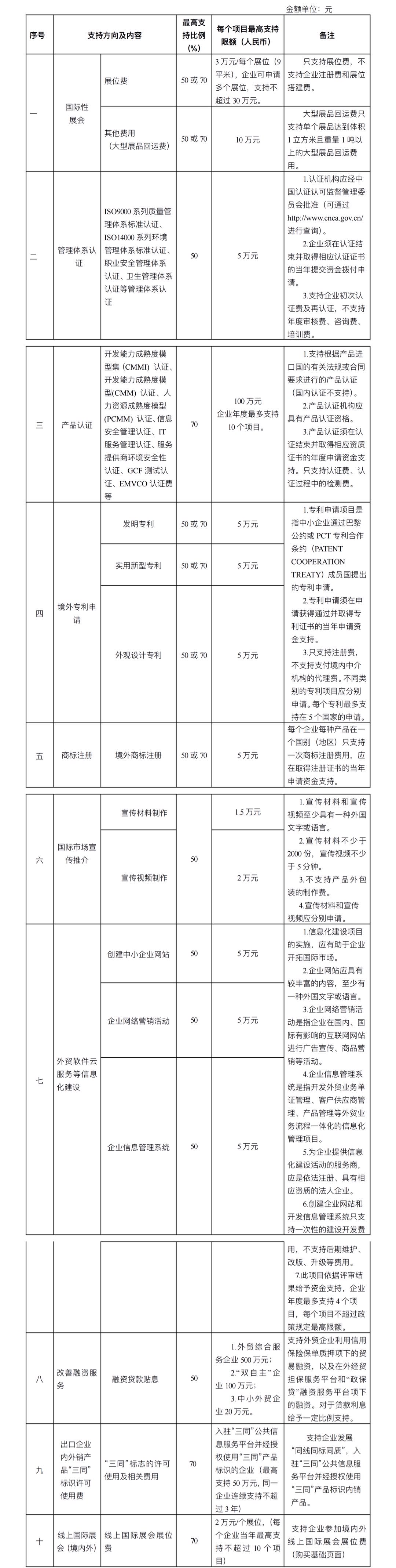 支援北京市外貿企業提升國際化經營能力支援內容及標準