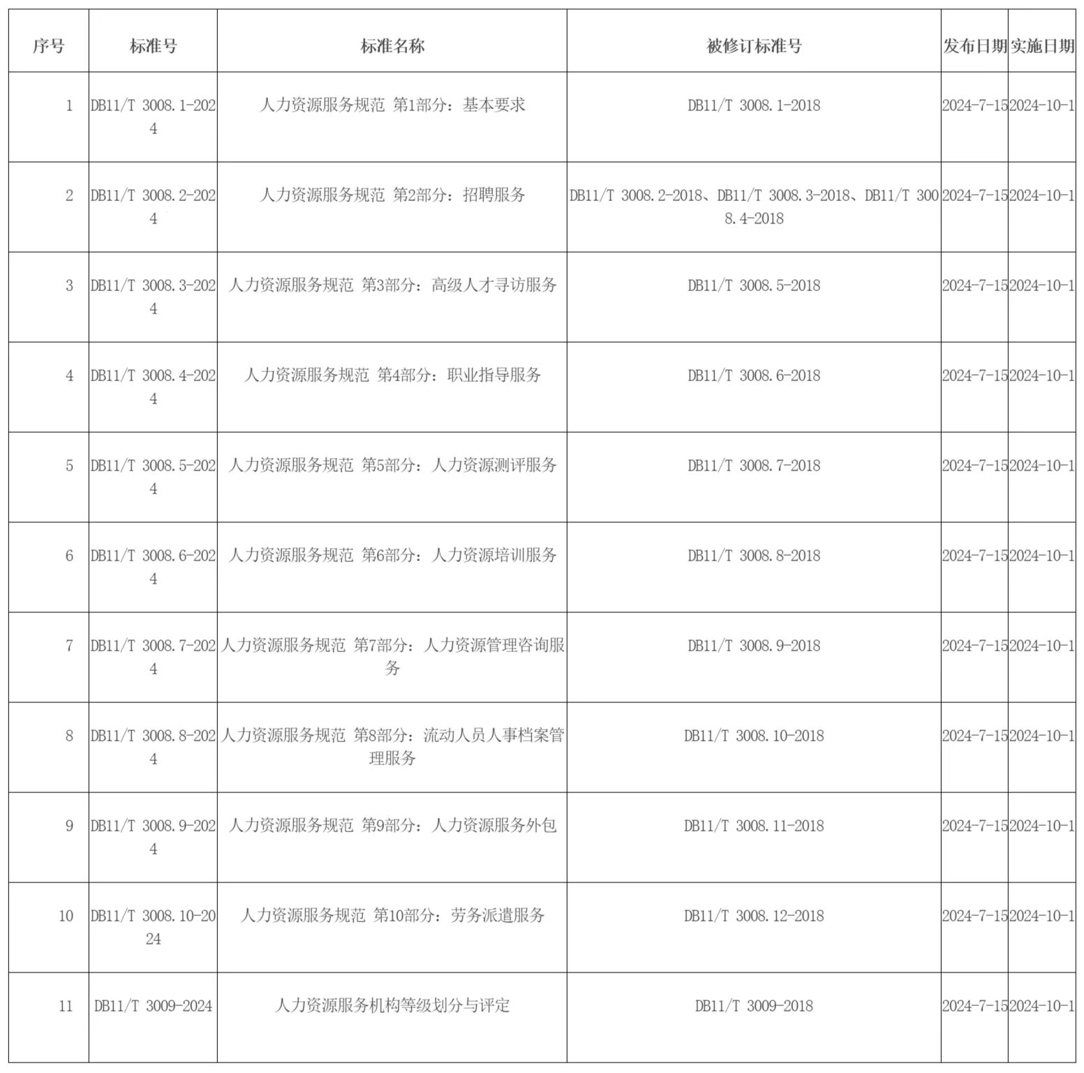 批准發佈的北京市地方標準目錄