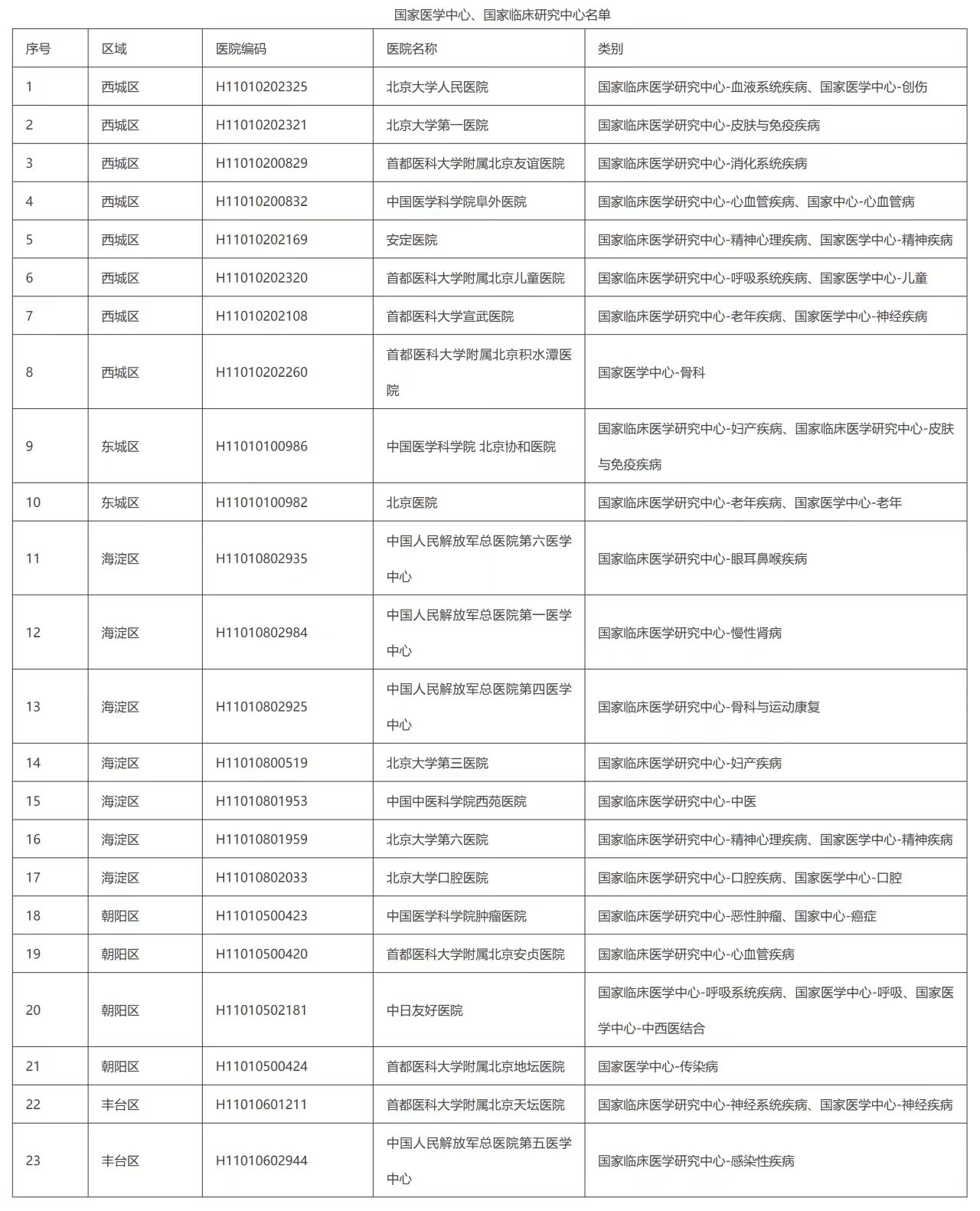 國家醫學中心、國家臨床研究中心名單