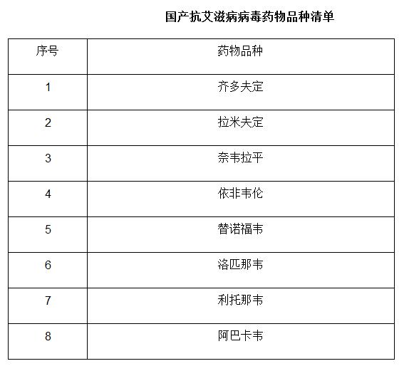 國産抗艾滋病病毒藥物品種清單.jpg