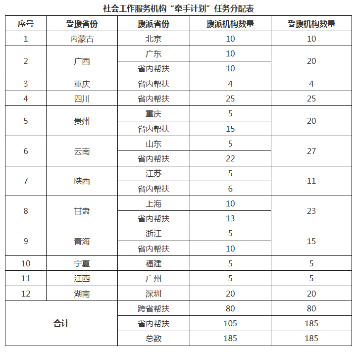 社會工作服務機構“牽手計劃”任務分配表