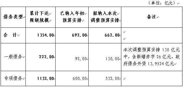 2020年地方政府债务新增限额