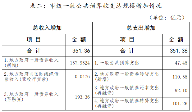 表二：市级一般公共预算收支总规模增加情况