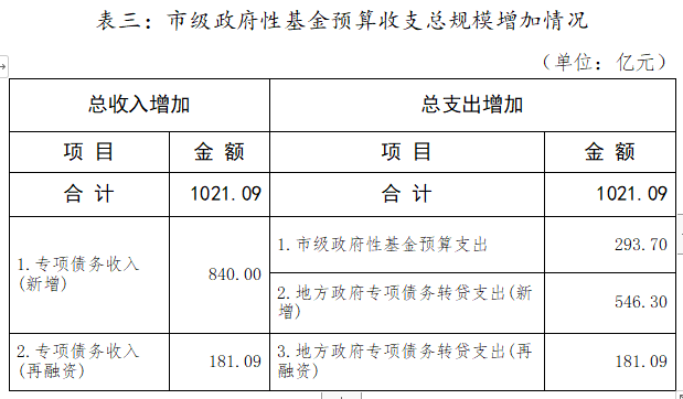 表三：市级政府性基金预算收支总规模增加情况