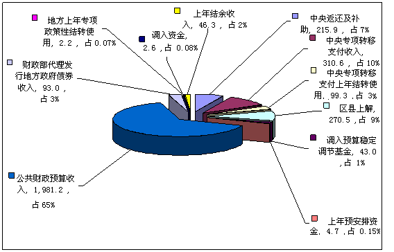 图一：2013年市级公共财政预算收入决算情况