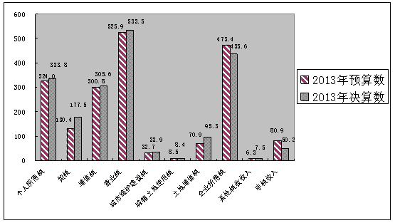图二：2013年市级公共财政预算收入重点科目完成情况