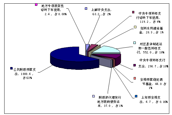 图三：2013年市级公共财政预算支出决算情况