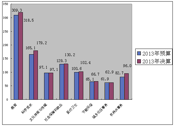 图四：2013年市级公共财政预算支出重点科目完成情况