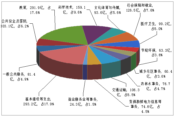 图二：2012年市级公共财政预算收入构成图