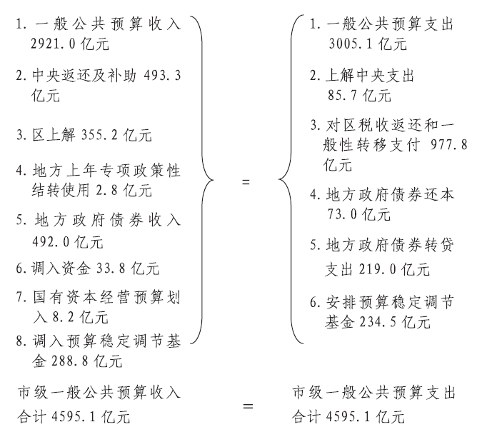 2016年市级一般公共预算收支平衡图