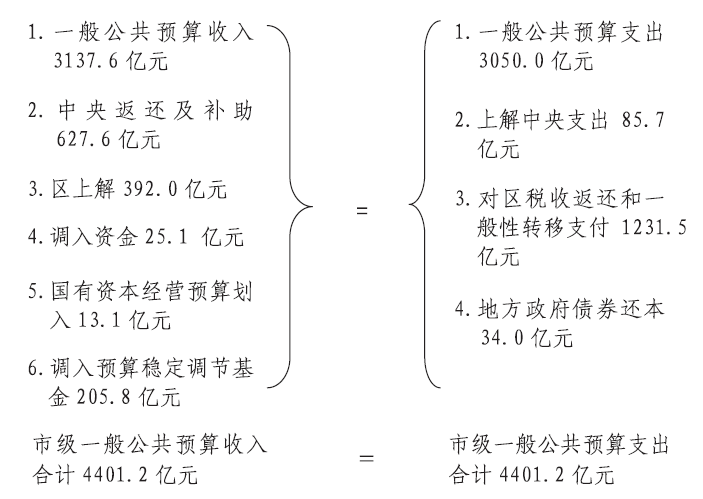 2017年市级一般公共预算收支平衡图