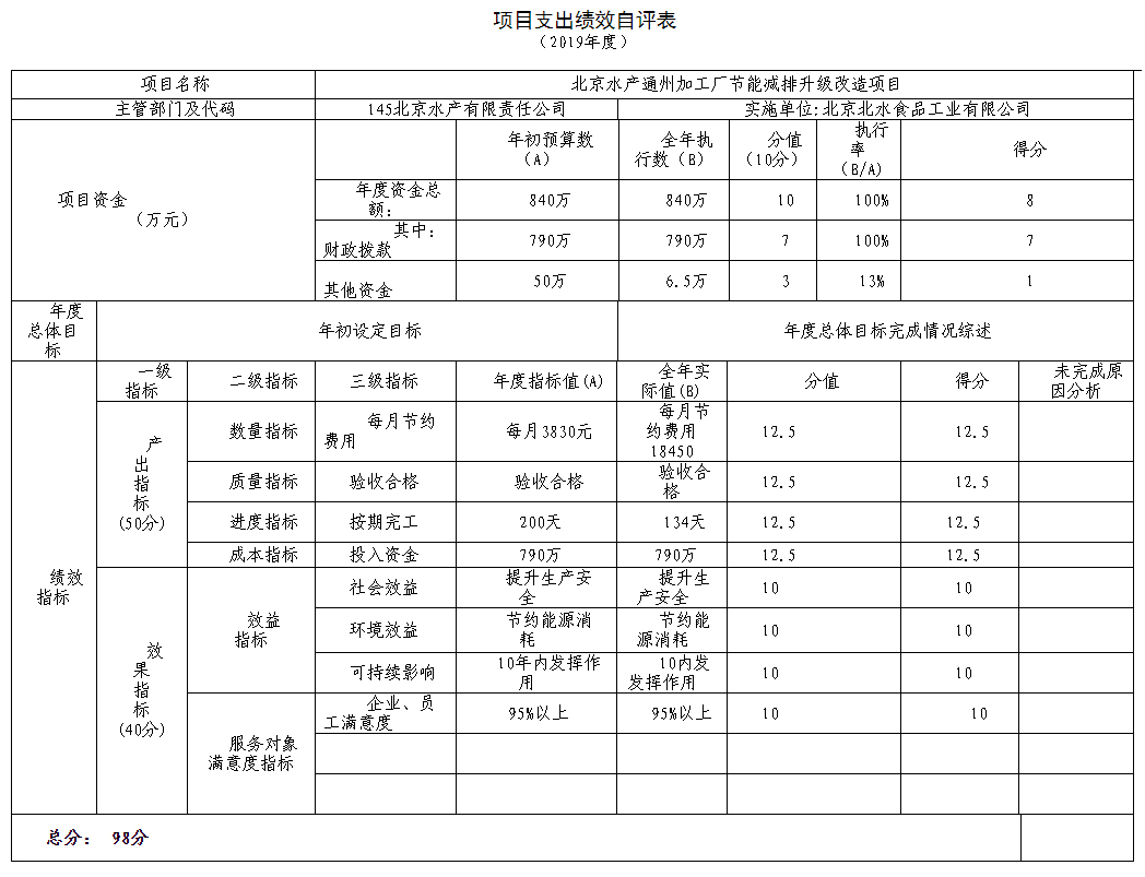 项目支出绩效自评表