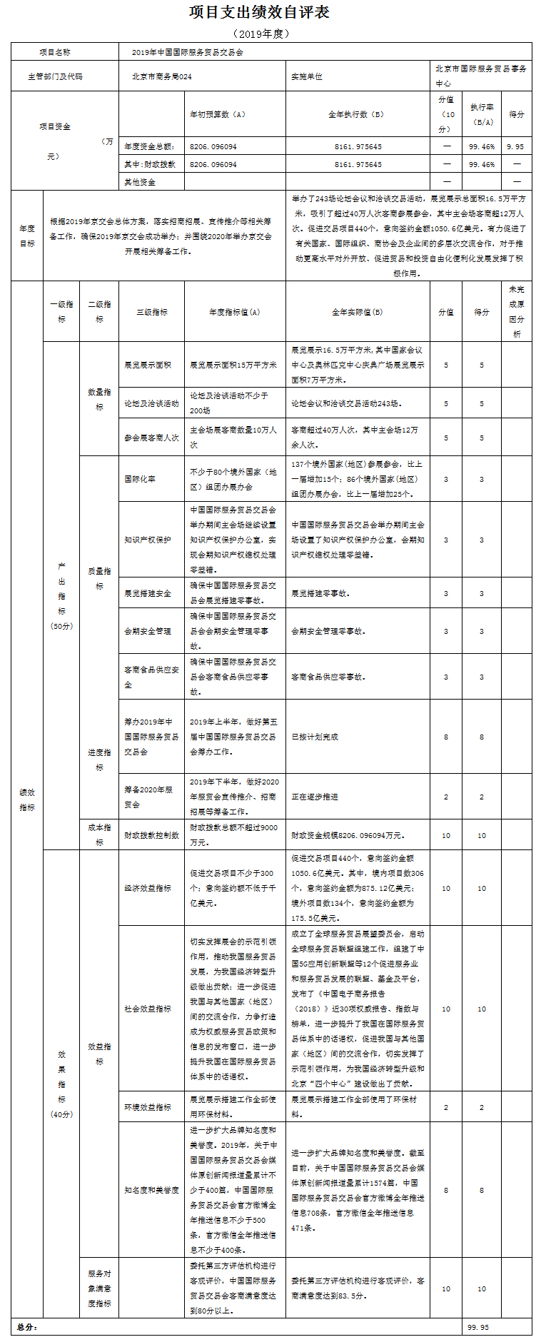 项目支出绩效自评表(2019年度)