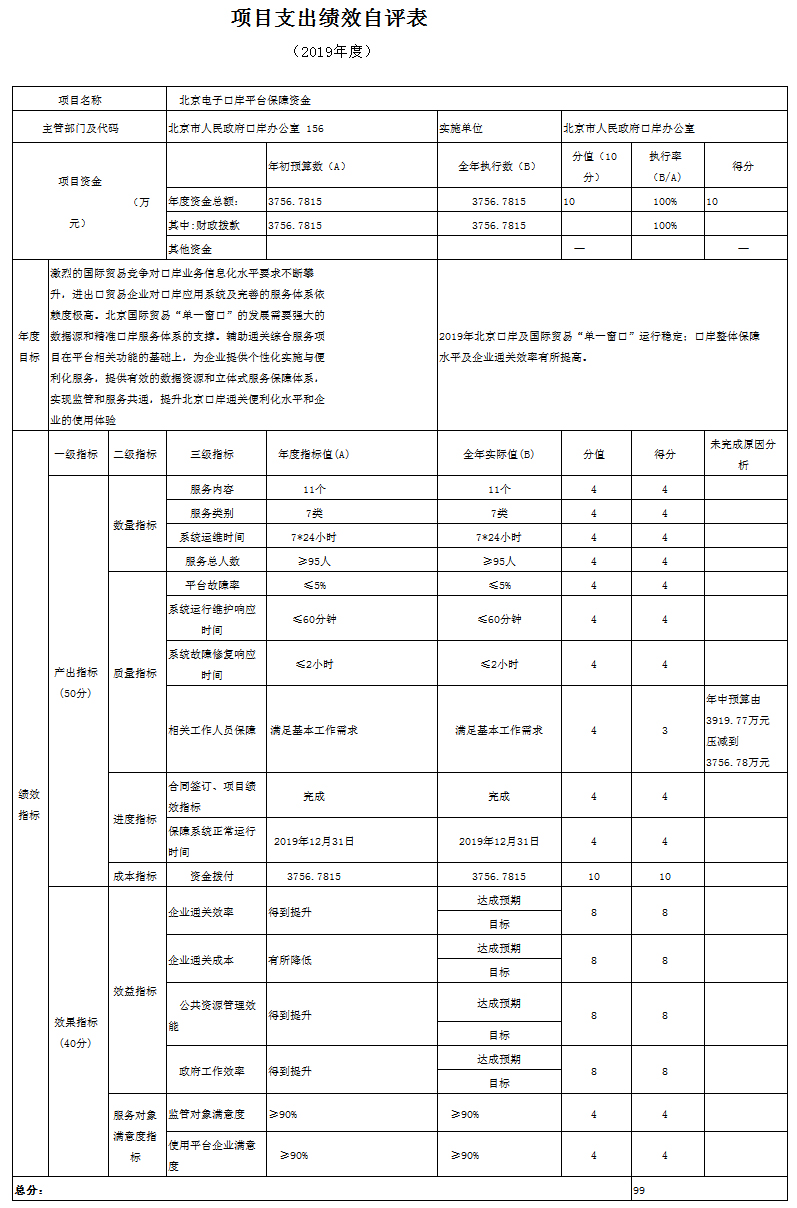 项目支出绩效自评表(2019年度)