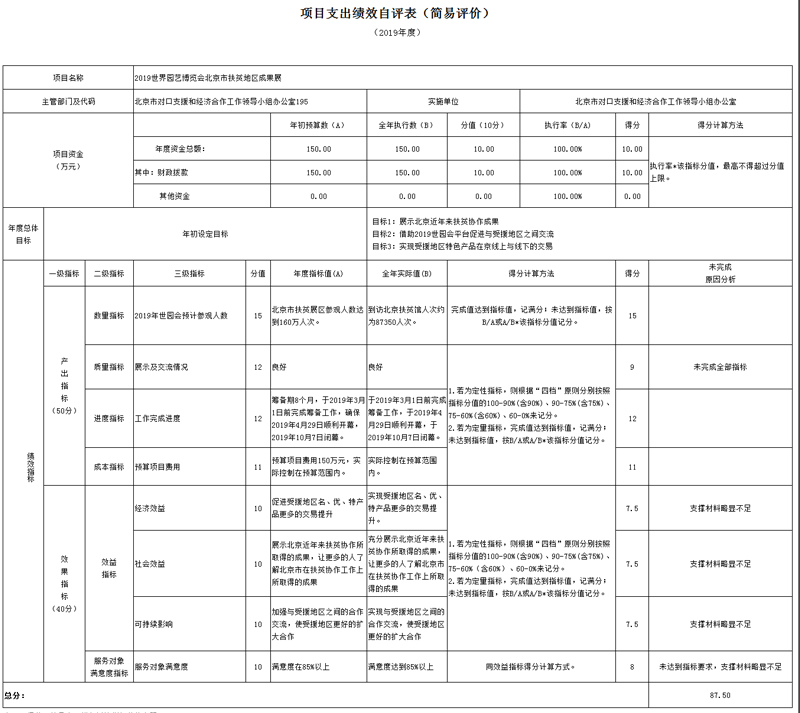 项目支出绩效自评表