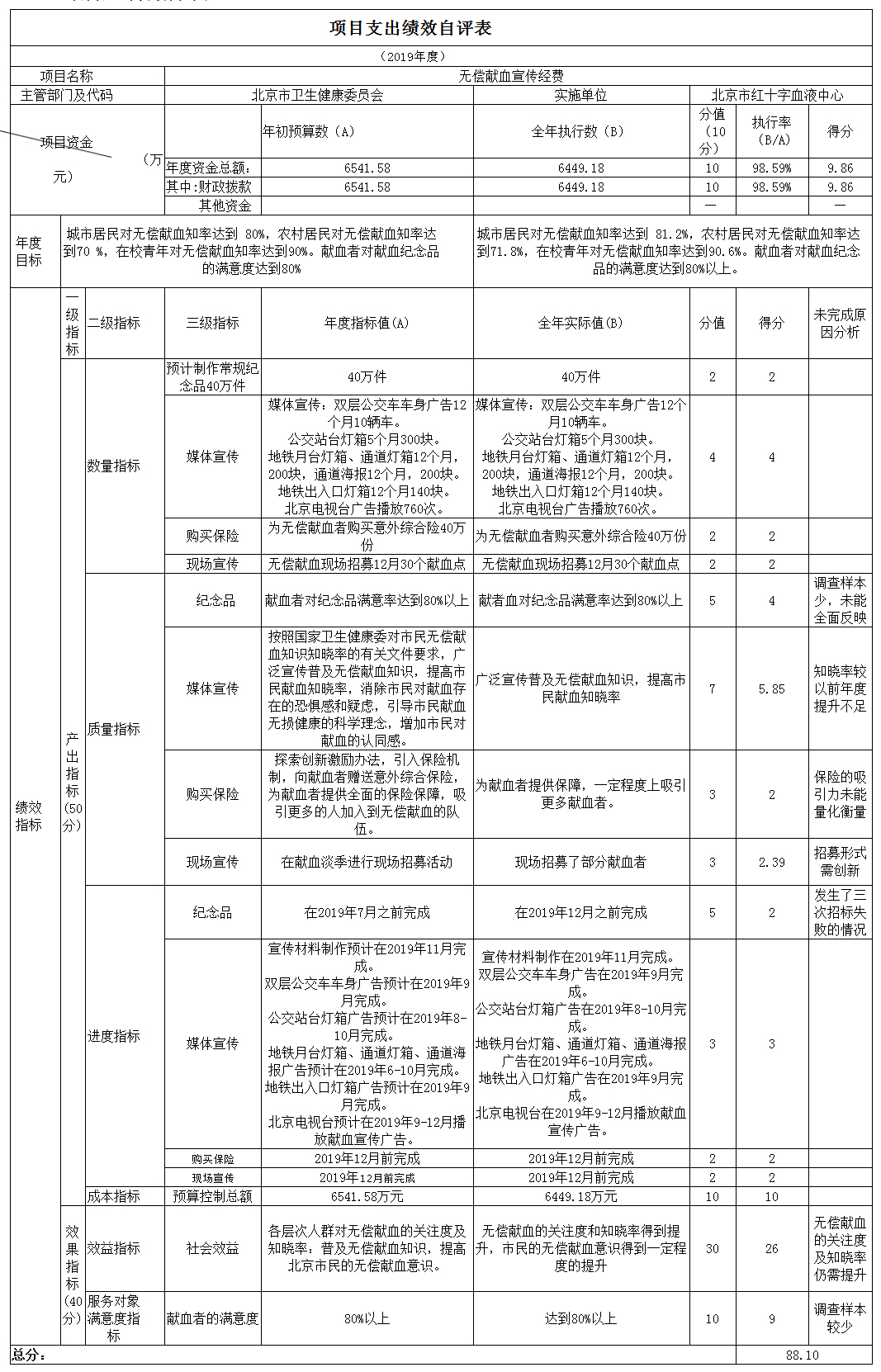 项目支出绩效自评表(2019年度)