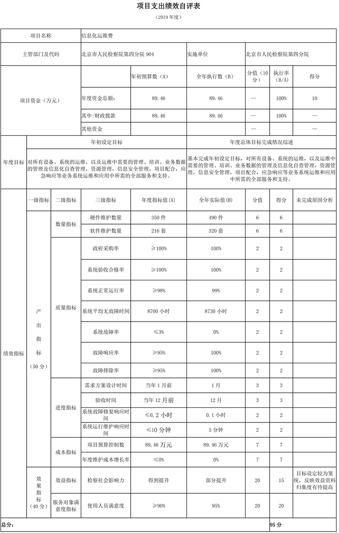 项目支出绩效自评表
