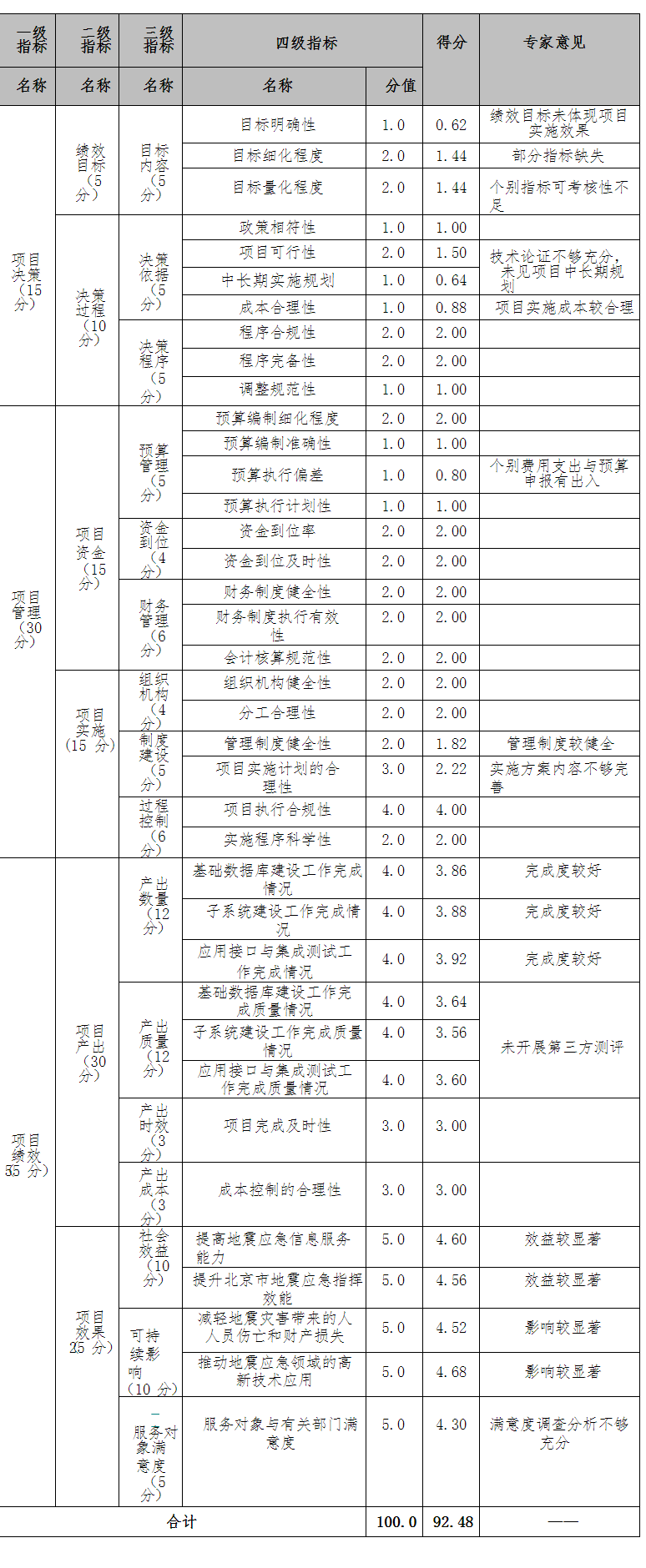 项目支出绩效自评表.png