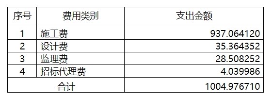 项目使用资金