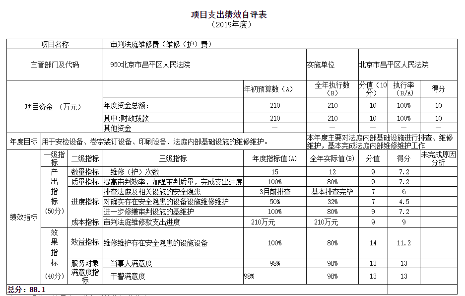 项目支出绩效自评表