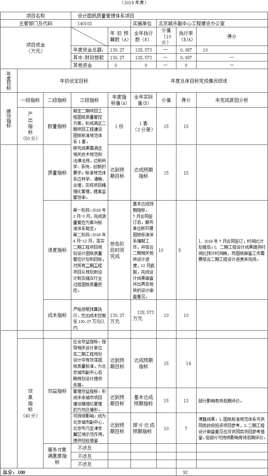 项目支出绩效自评表