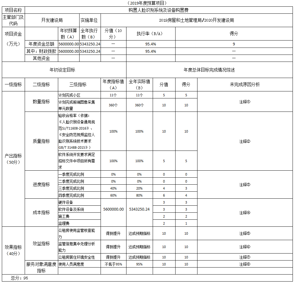 项目支出绩效自评表