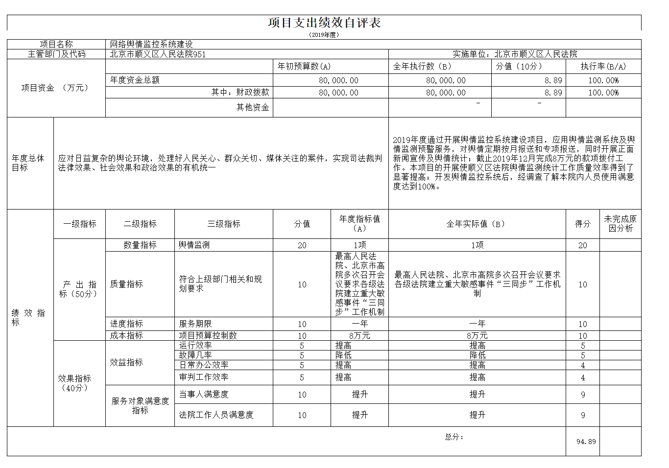 项目支出绩效自评表