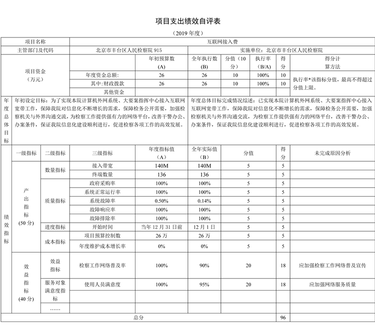 项目支出绩效自评表