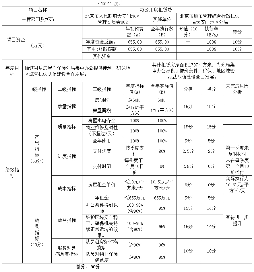 项目支出绩效自评表