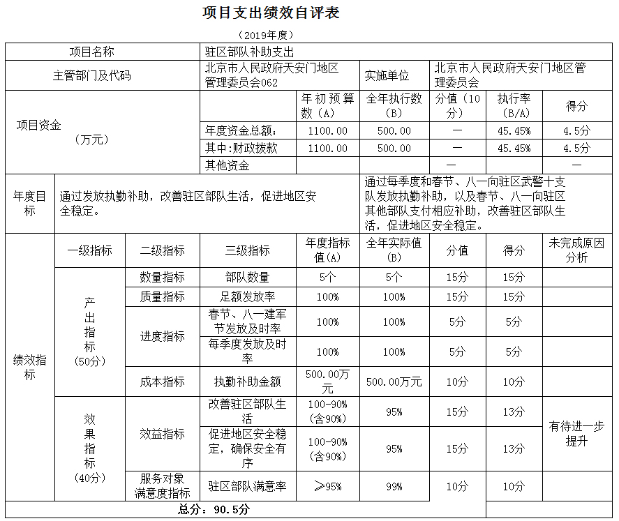 项目支出绩效自评表