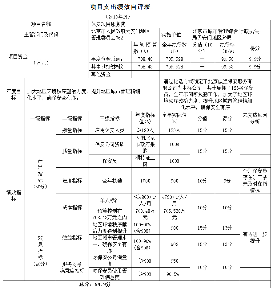 项目支出绩效自评表
