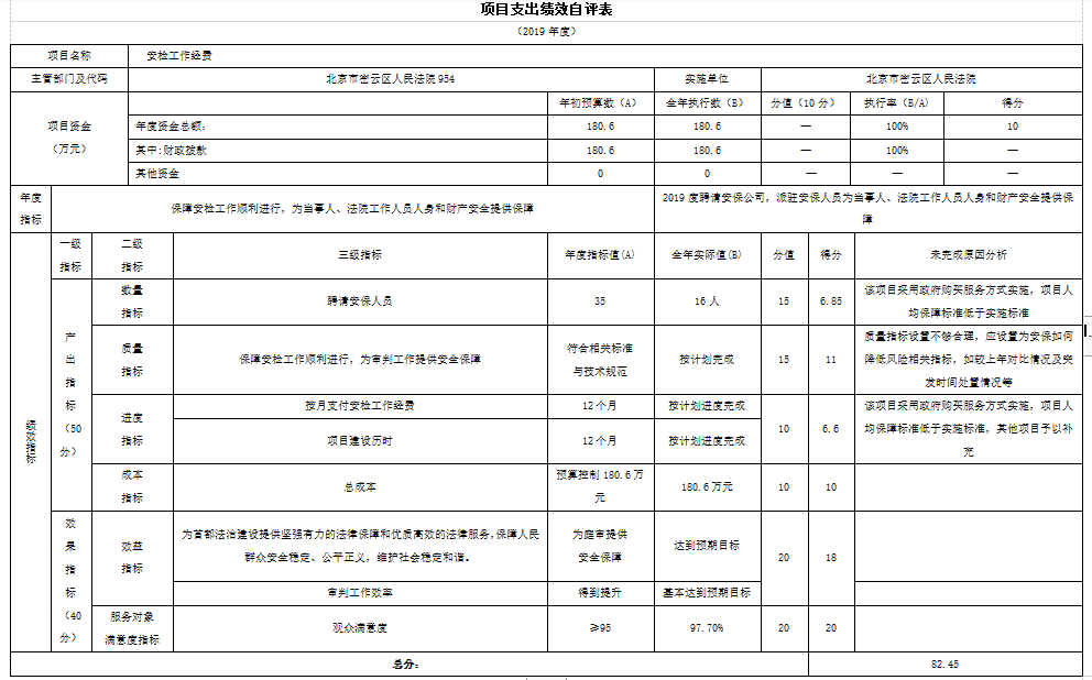 项目支出绩效自评表