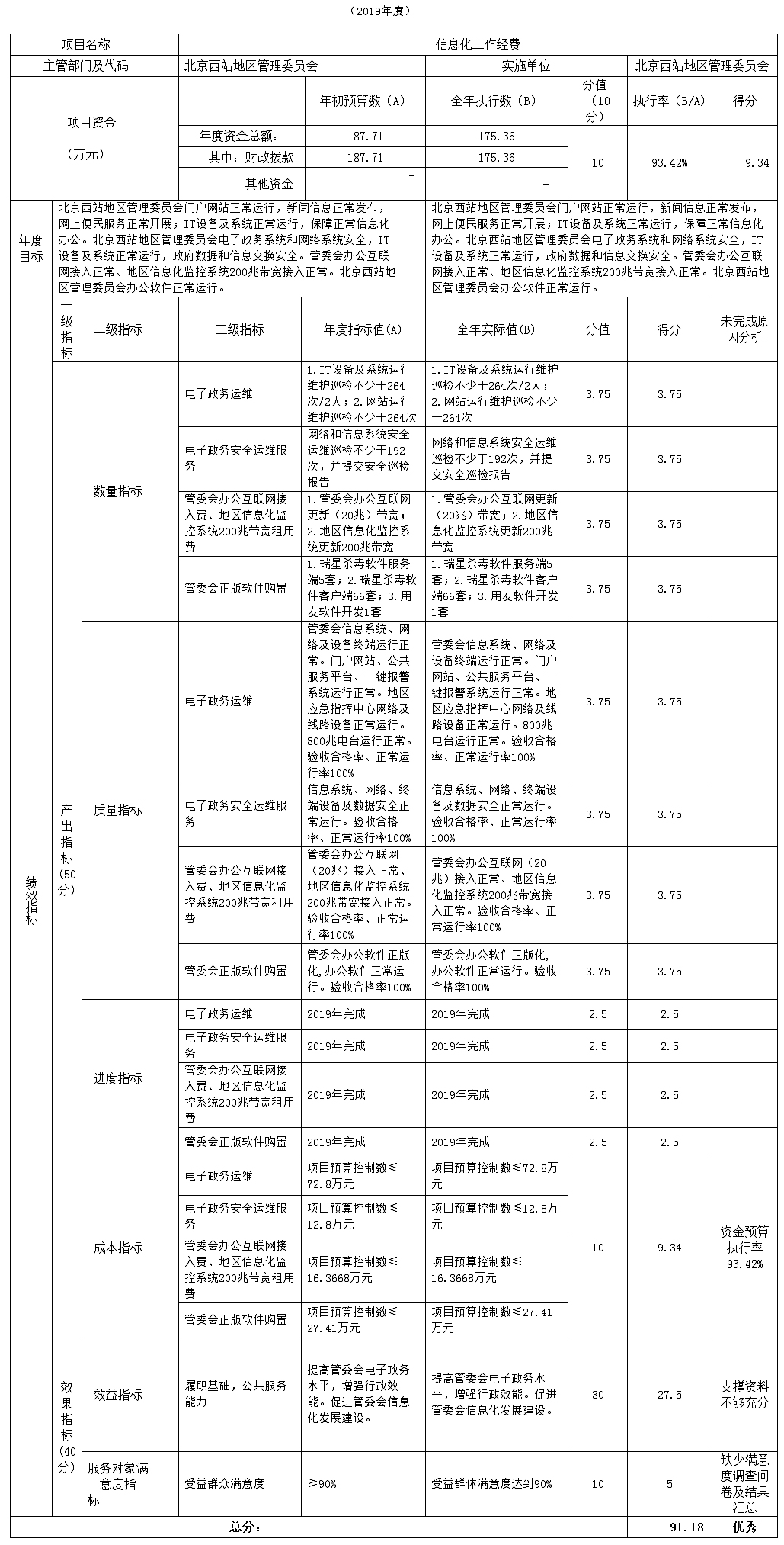 项目支出绩效自评表