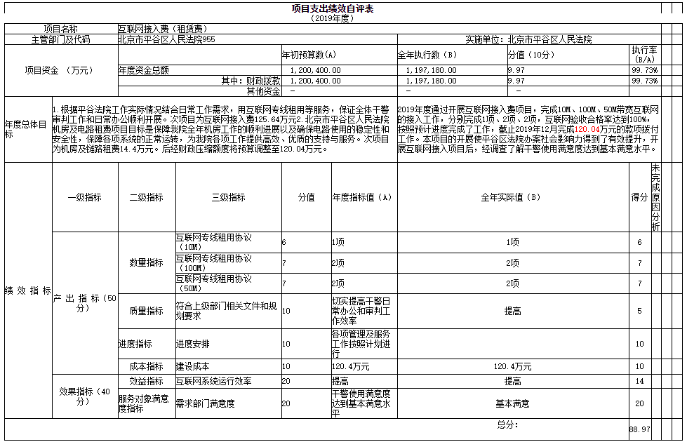 项目支出绩效自评表