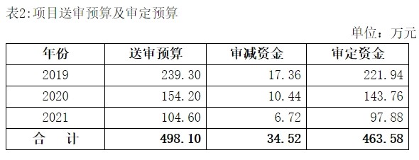 表2：项目送审预算及审定预算.jpg