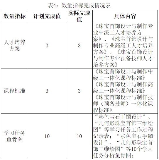 表4：数量指标完成情况表.jpg
