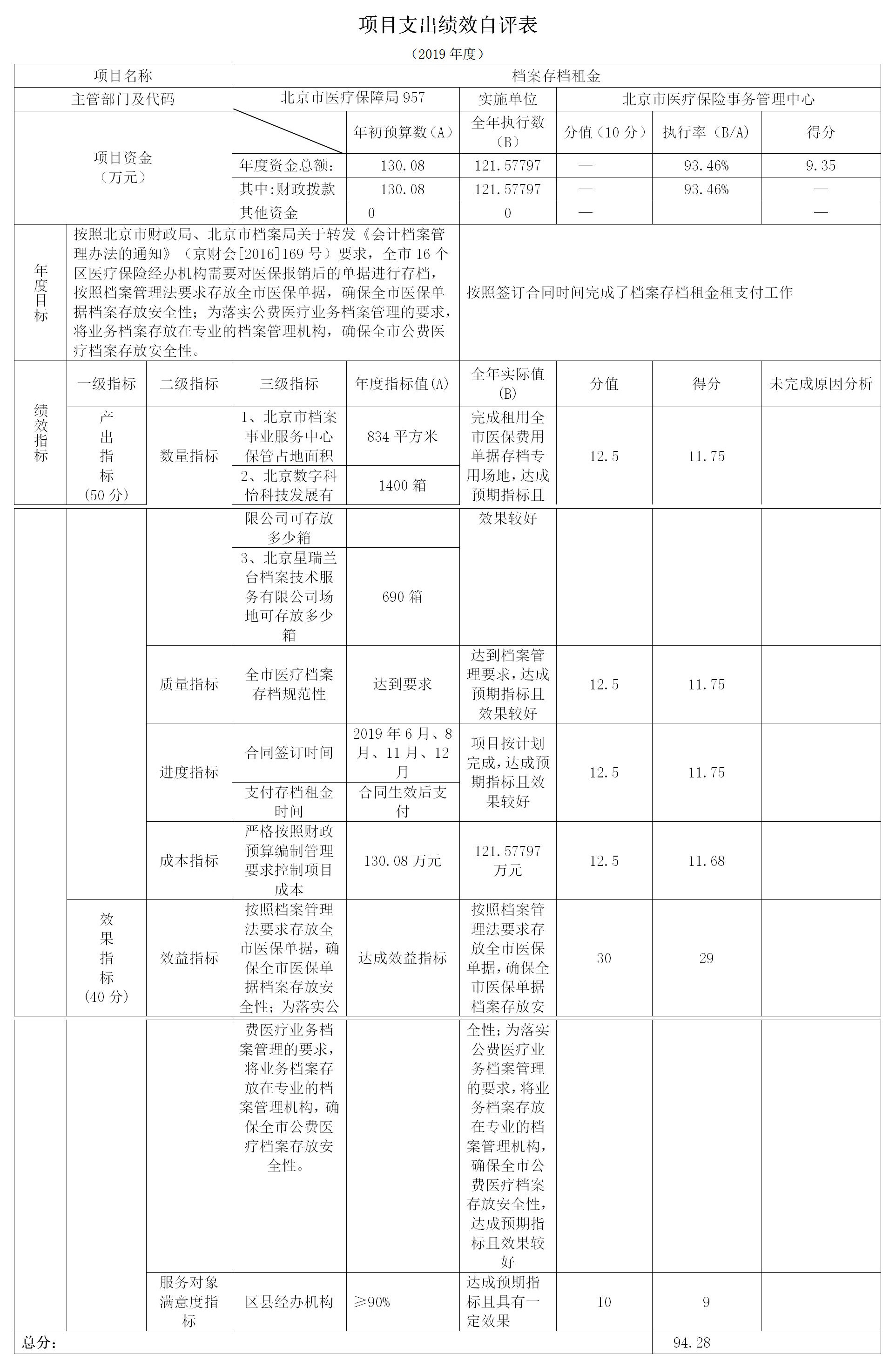 项目支出绩效自评表