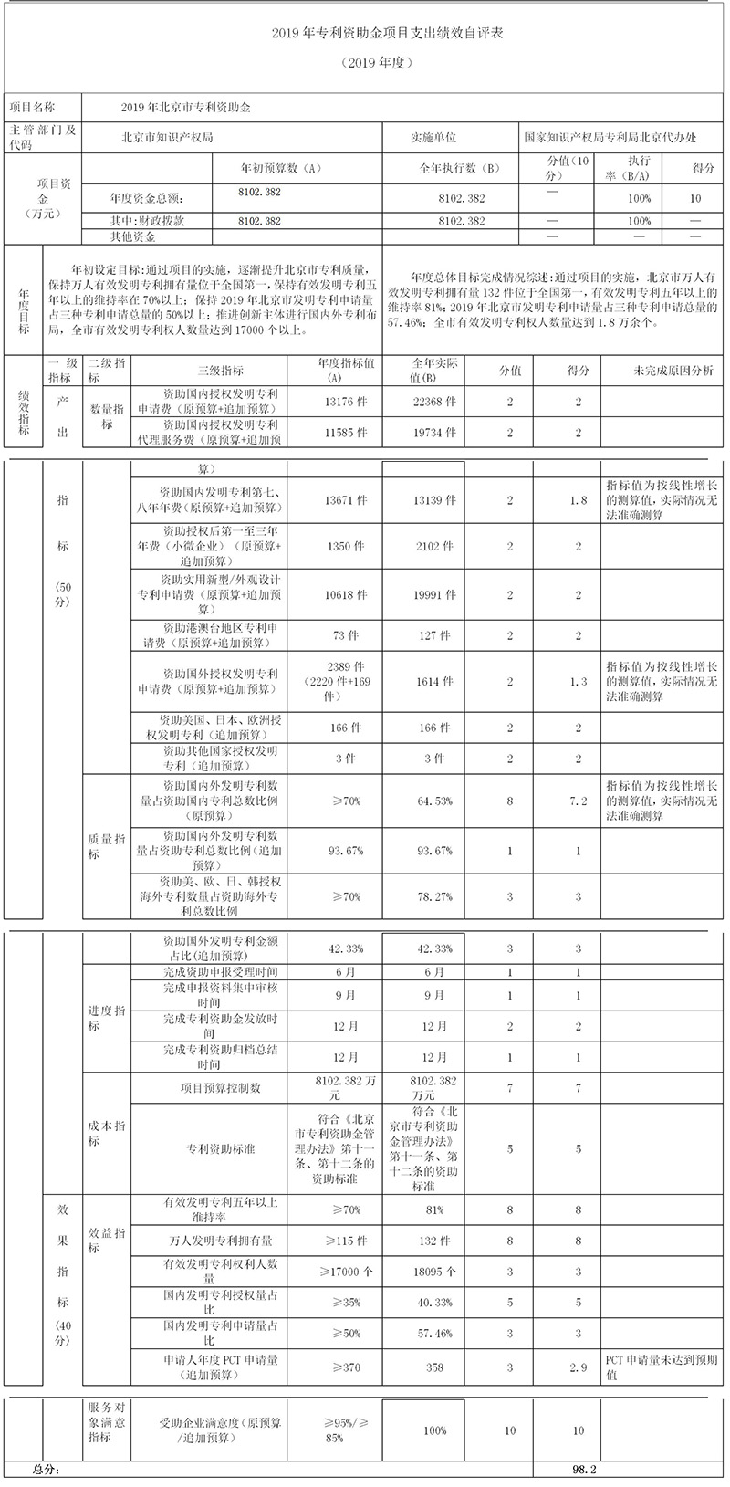 2019年专利资助金项目支出绩效自评表