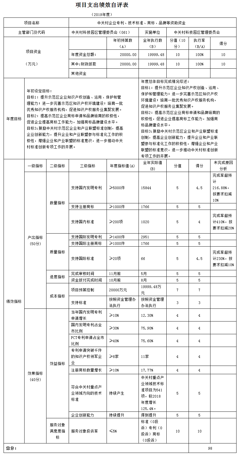 项目支出绩效自评表