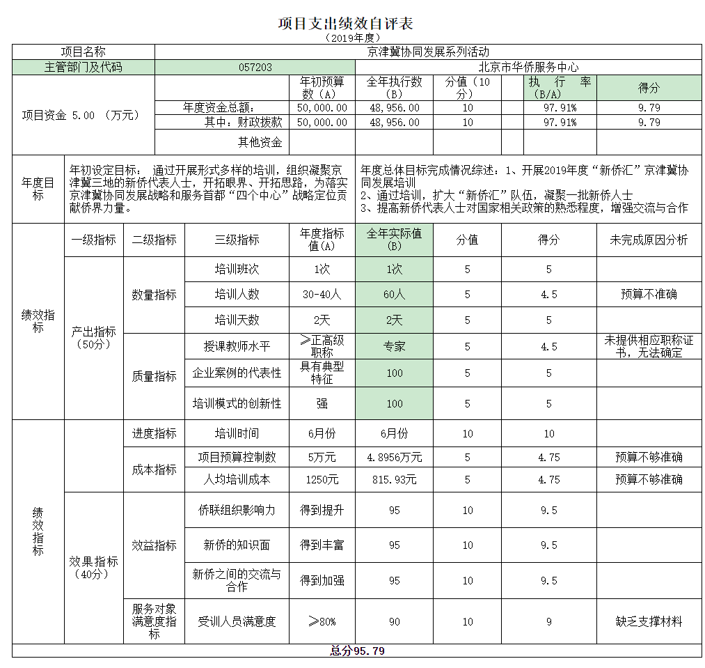 项目支出绩效自评表(2019年度)