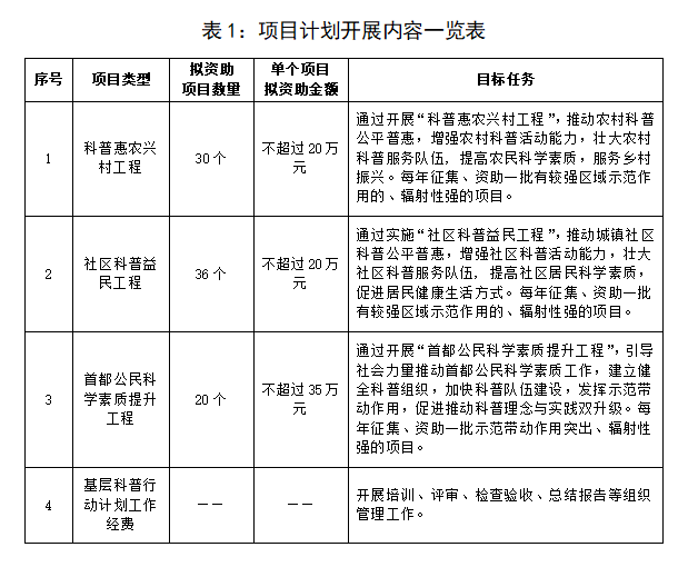 表1：项目计划开展内容一览表
