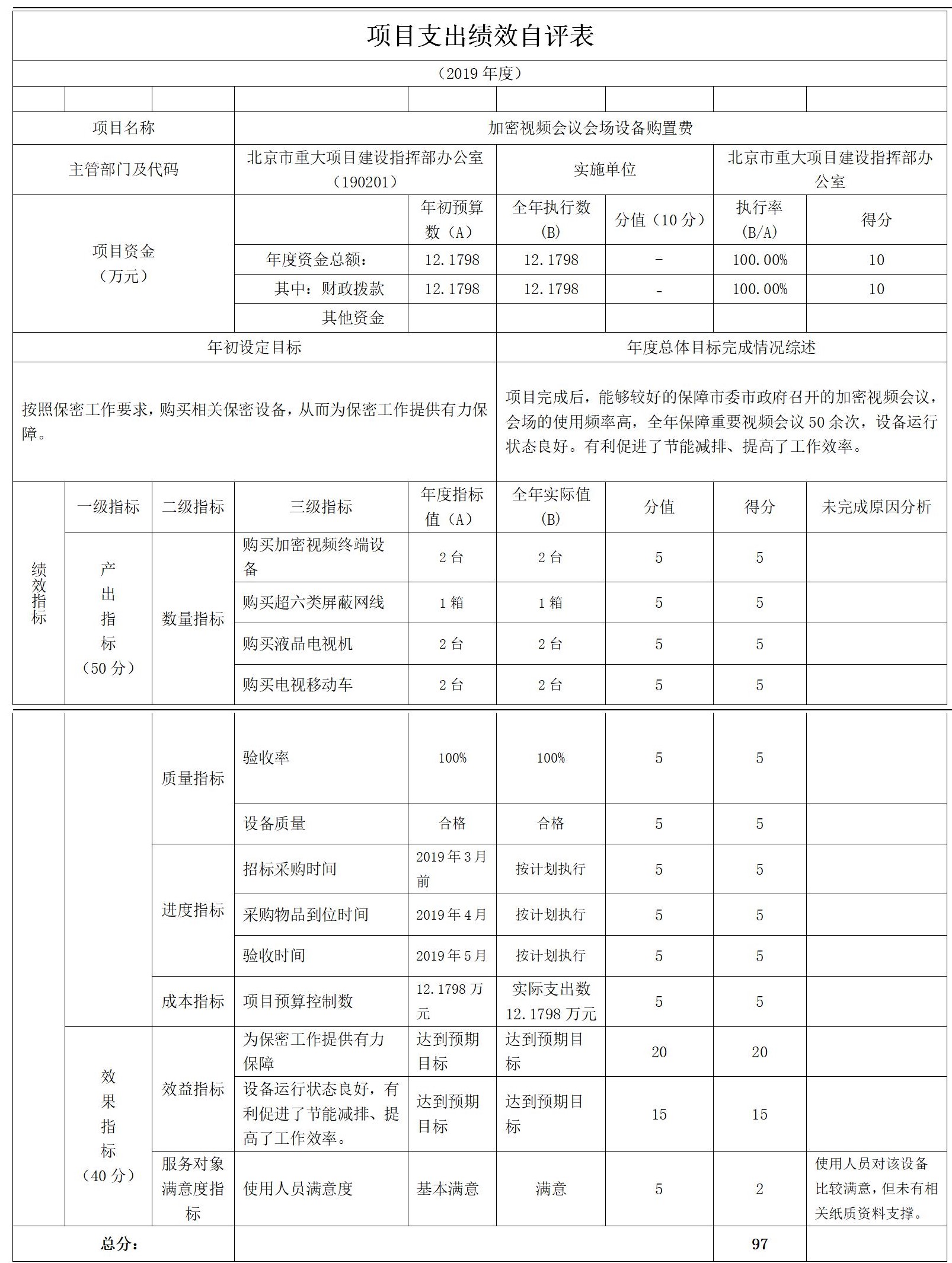 项目支出绩效自评表