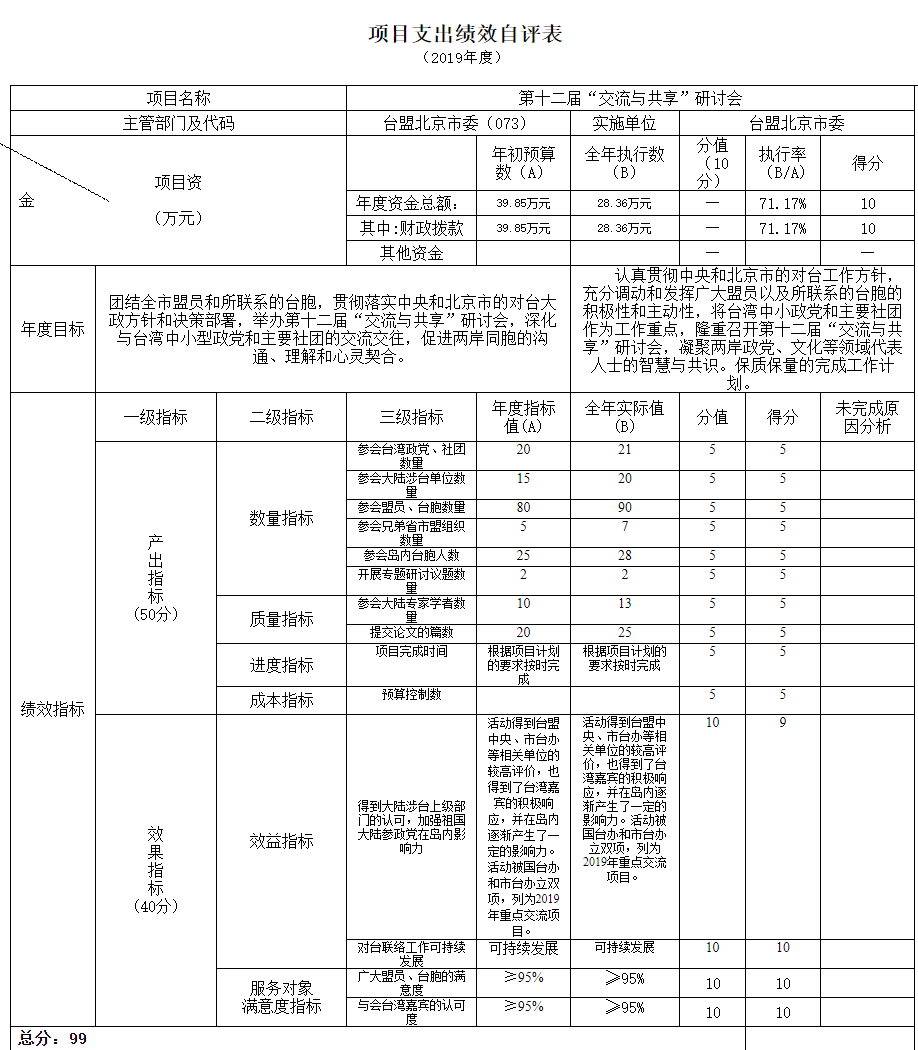 项目支出绩效自评表