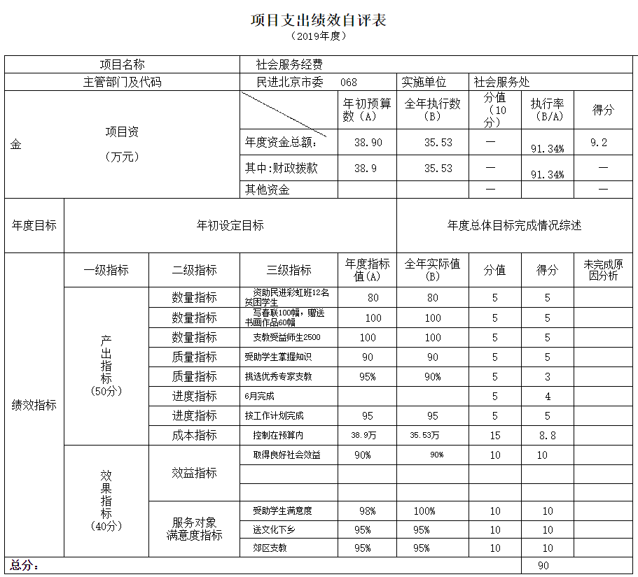 项目支出绩效自评表
