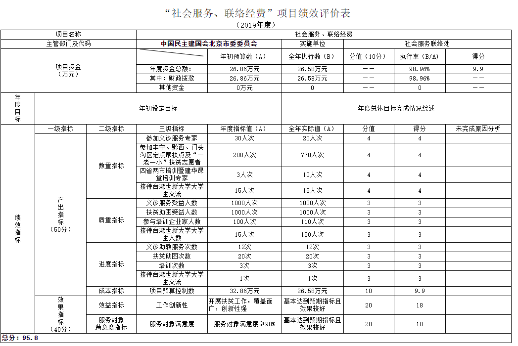 项目支出绩效自评表