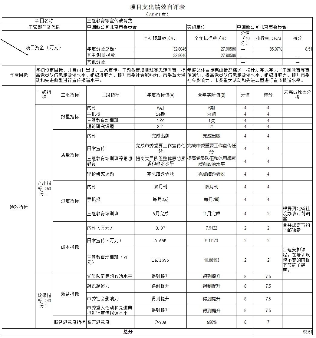 项目支出绩效自评表