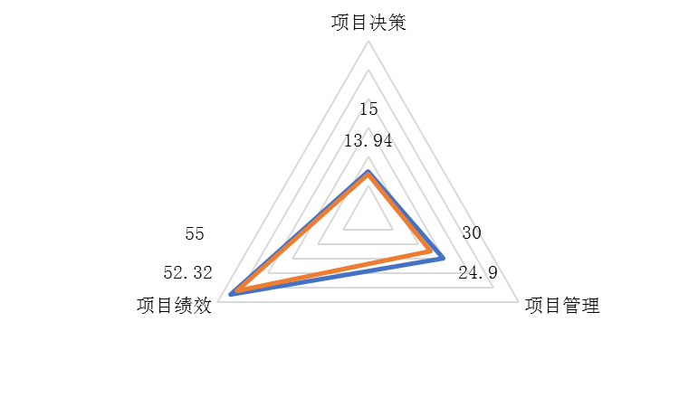 图1：一级指标评价得分情况图