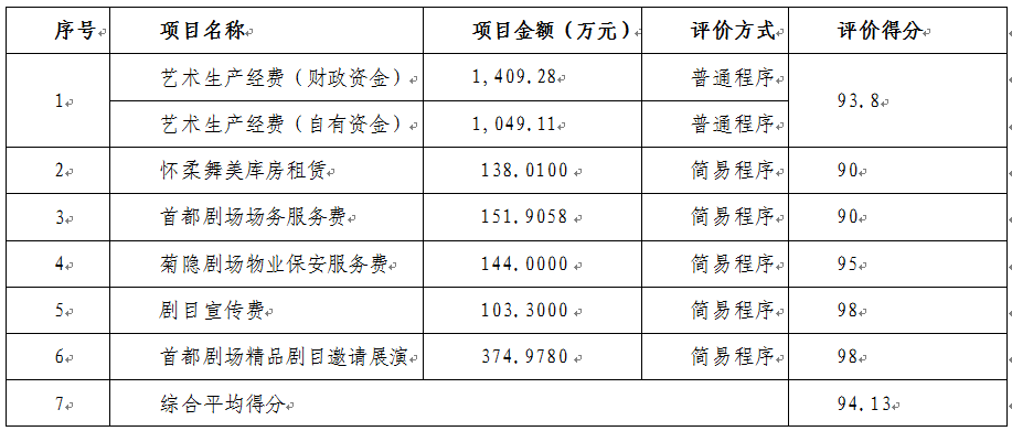 项目支出绩效自评表